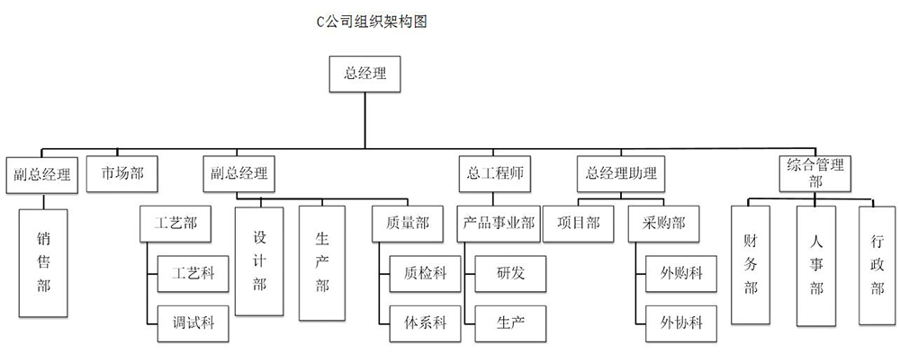 組織架構